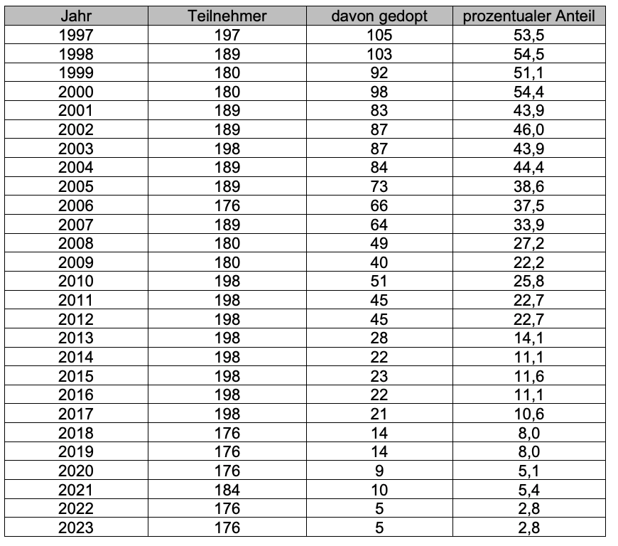 Tabelle 1997–2023: Teilnehmer, davon gedopt, prozentualer Anteil mit deutlich sinkendem Dopingtrend